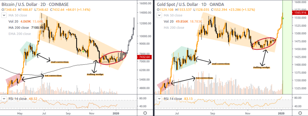Gold vs BTC - criptomonede.info