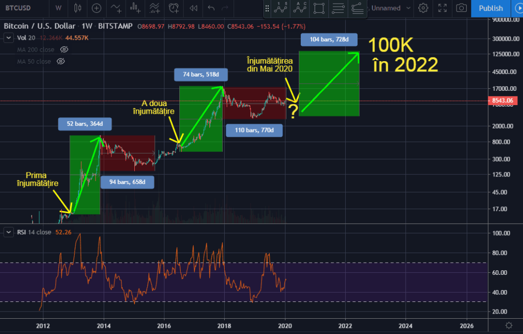 Predictie pret bitcoin