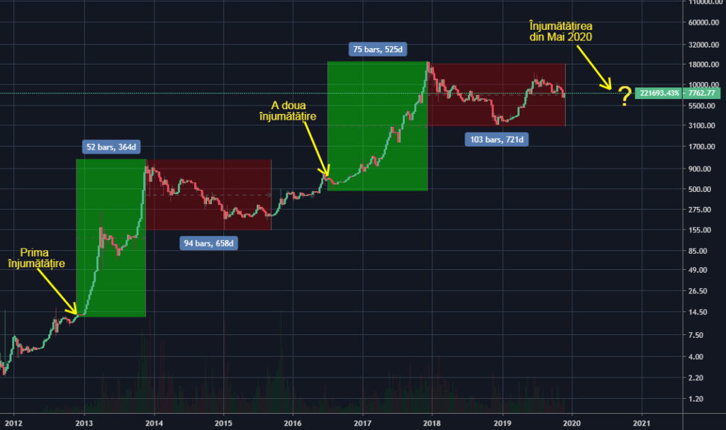 grafic bitcoin halving