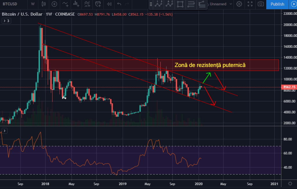 Predictie Pret Bitcoin 2020 bearish