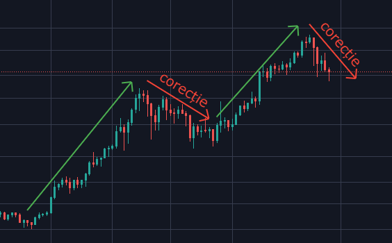 Imagine cu corectii de pret pe graficul Bitcoin