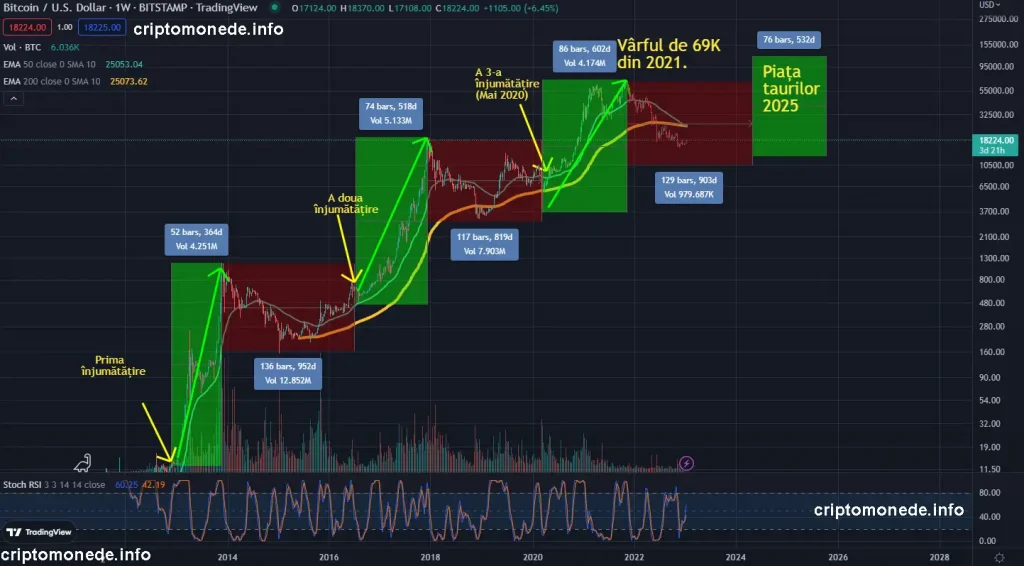 Graficul prețului bitcoin pe 10 ani prin care putem face previziuni criptomonede.