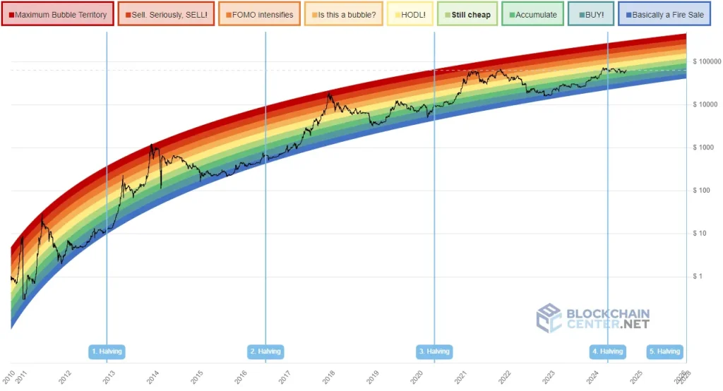 bitcoin rainbow chart